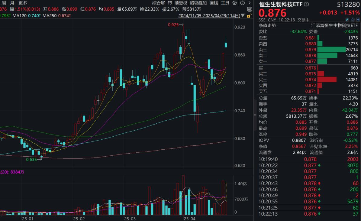 康方生物新药再迎突破，T+0交易的恒生生物科技ETF(513280)涨近2%，冲击4连涨！机构：创新药是全年主线