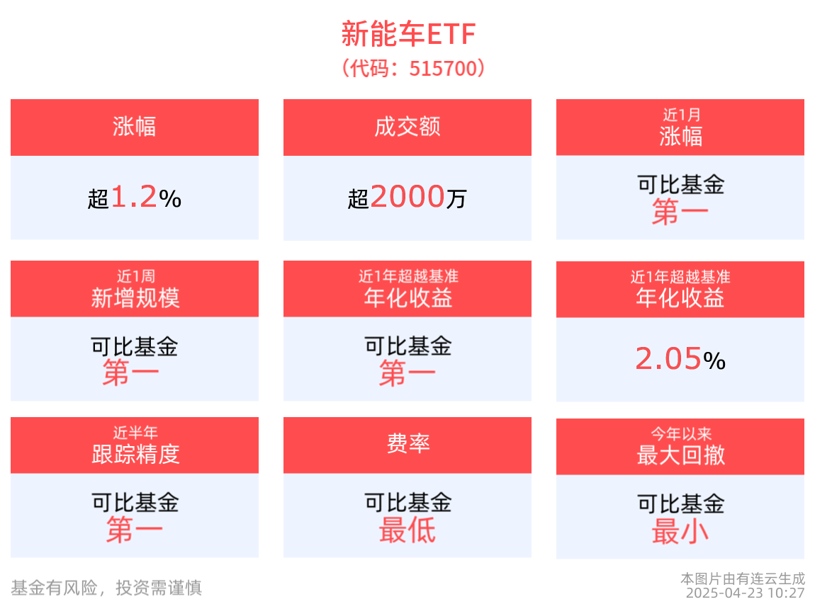 新能车ETF(515700)涨超1.2%，新材料ETF指数基金（516890）盘中震荡，马斯克：预计将有数百万辆特斯拉实现完全自动驾驶