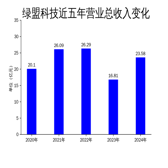 绿盟科技2024年营收23.58亿元，亏损收窄至3.65亿元，AI与数据安全成新增长点
