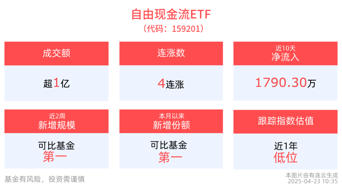 自由现金流ETF(159201)交投活跃，成交额率先突破1.1亿元，冲击四连涨