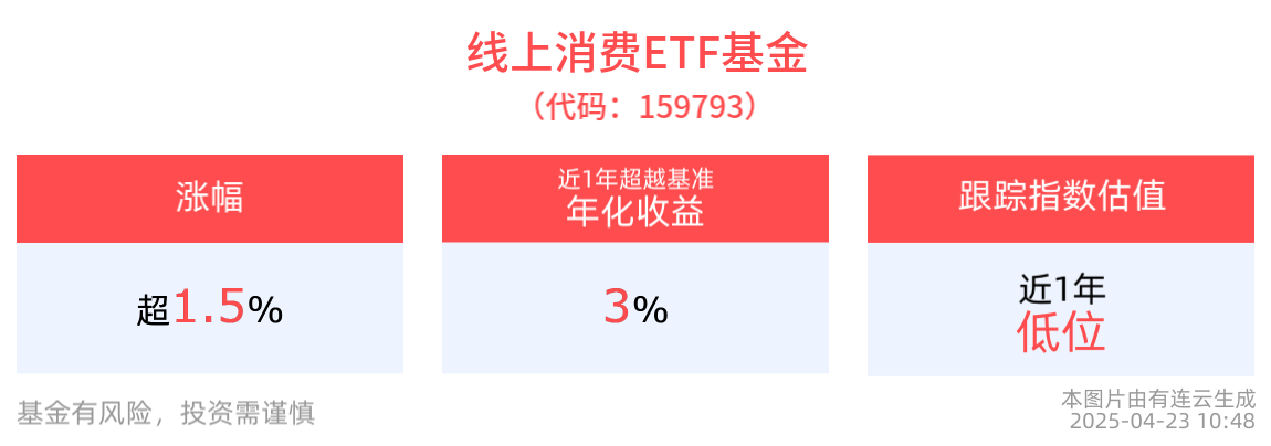 电商平台全面取消仅退款，线上消费ETF基金(159793)涨近2%，AI人工智能ETF(512930)、消费电子ETF(561600)集体走强