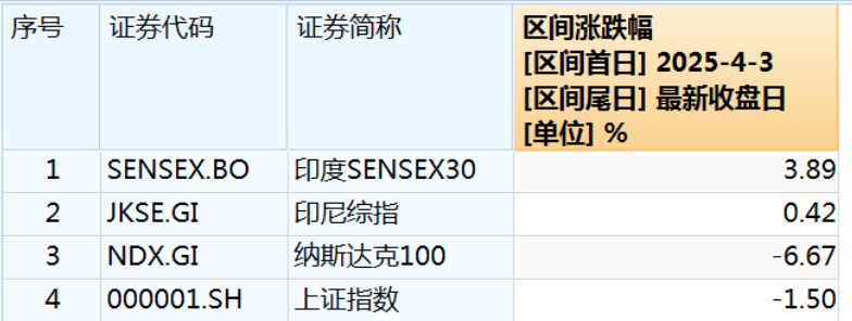纳斯达克终于涨了，这些新兴市场却早已补完“关税缺口”