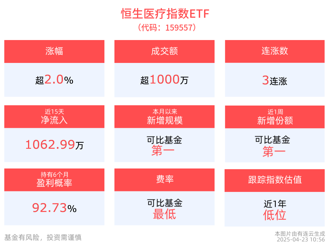 医药板块利好政策频出，行业景气度有望稳步复苏，恒生医疗指数ETF(159557)冲击3连涨