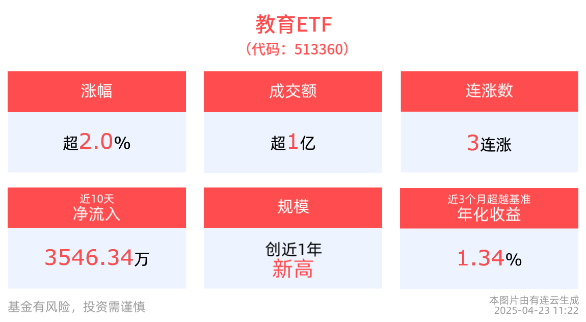 机构持续看好AI教育投资机会，教育ETF(513360)涨超2%，成交额已超亿元