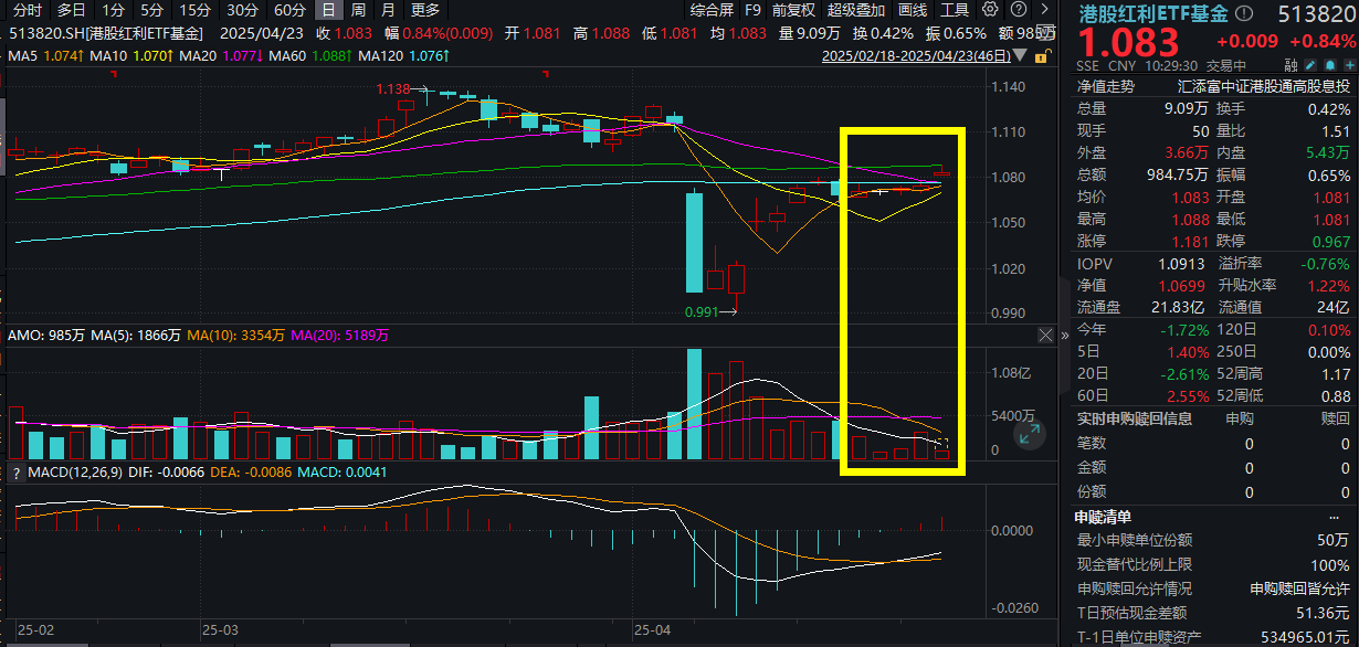 不止腾讯，这家巨头年内回购也超100亿！港股红利ETF基金(513820)冲击三连涨，连续第10个月分红，指数股息率超8%！