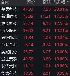 午评：上证指数涨0.04%，创业板指涨1.02%，机器人产业链爆发，消费电子、新能源车、跨境支付概念股活跃