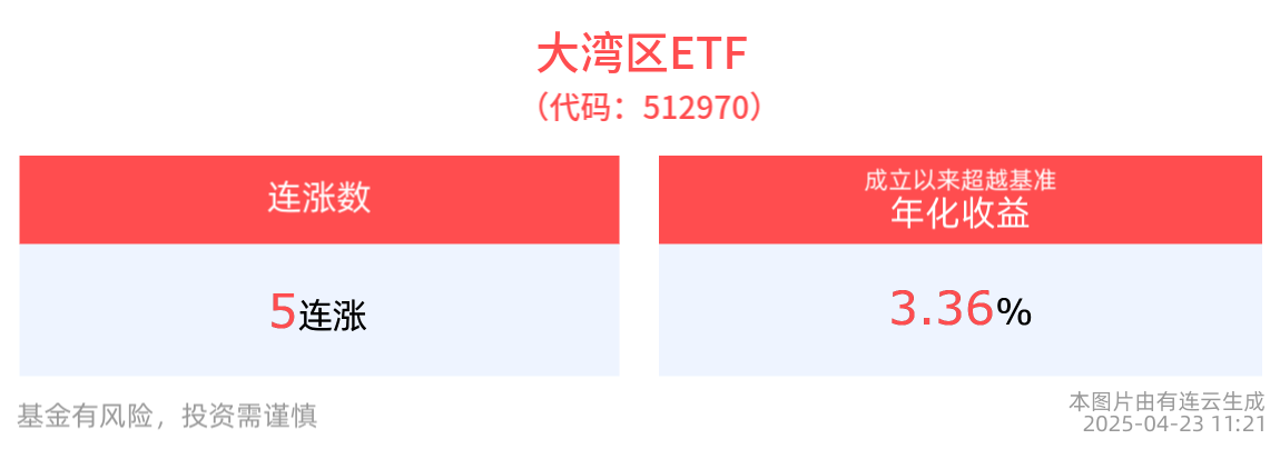 湾区热潮涌动！大湾区ETF(512970)冲击5连涨，国企共赢ETF(159719)近3年涨幅居于指数股票型基金前1.39%