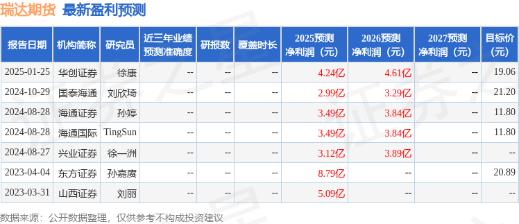 东吴证券：首次覆盖瑞达期货给予买入评级