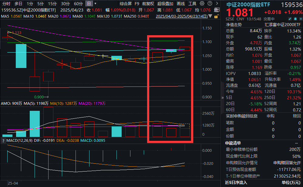 机器人概念大涨！圣龙股份、光洋股份等强势封板，中证2000指数ETF(159536)大涨近2%，冲击三连涨！风波过后，又是小盘占优？机构统计分析