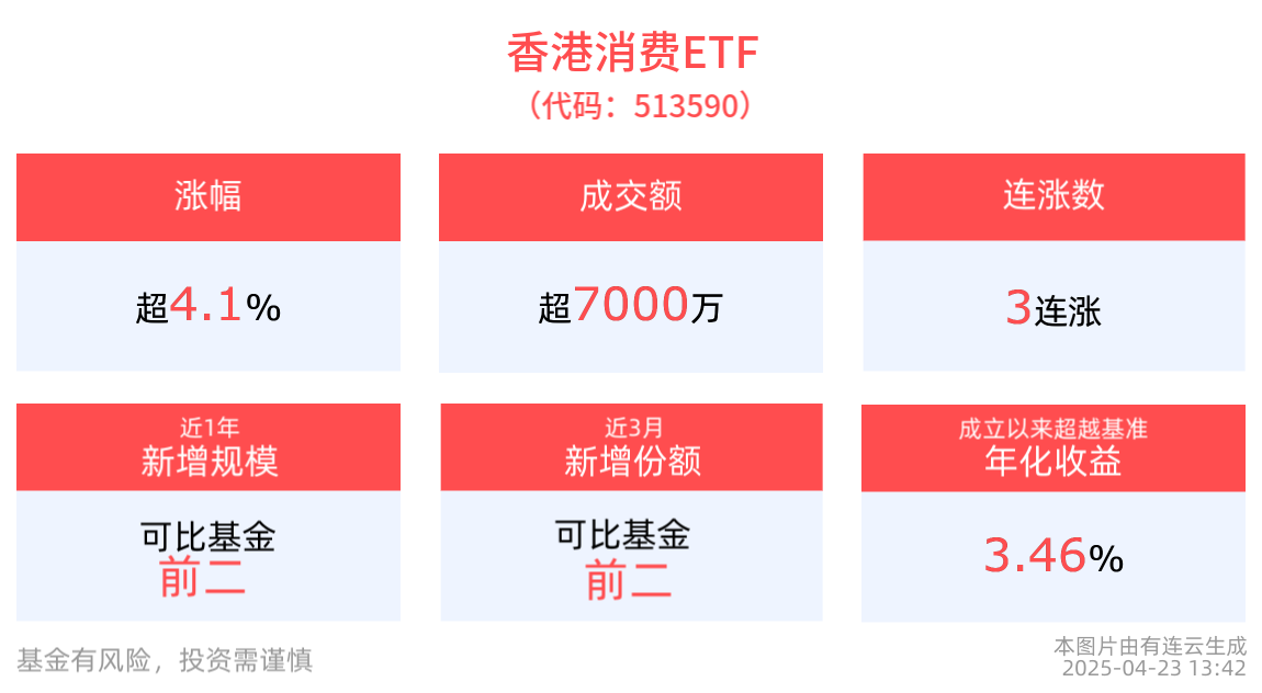 香港消费ETF(513590)涨超4%，业内人士：对香港消费板块有信心