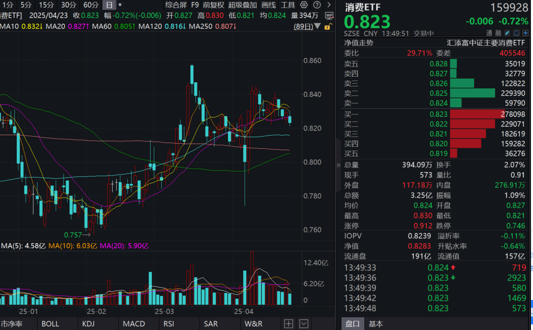 关税博弈下，基金增配消费！消费ETF(159928)震荡回调，盘中获净申购1.2亿份！