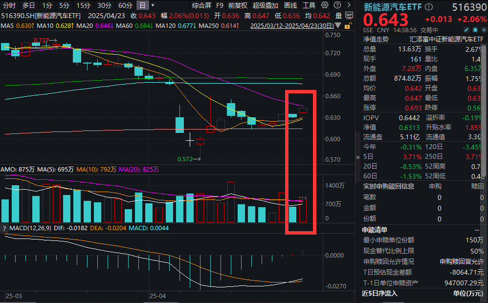 比亚迪大涨5%，10送8转12派39！新能源汽车ETF(516390)放量涨超2%，2025上海车展开幕，这两大趋势值得关注