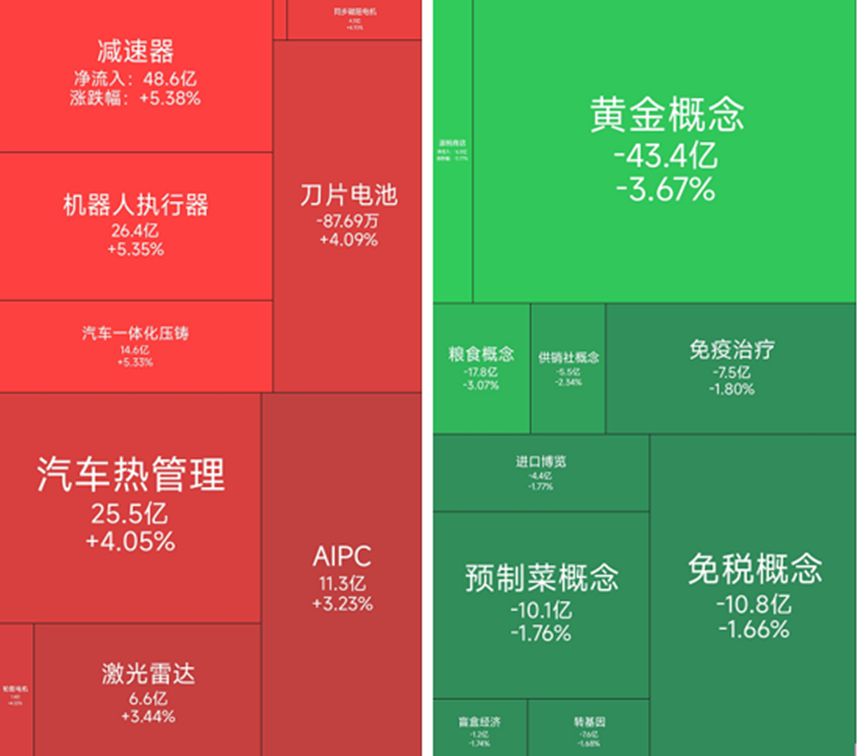 机器人、汽车零部件涨幅居前，28位基金经理发生任职变动