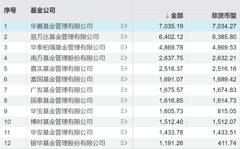 公募ETF最新规模排名出炉，12家基金公司占据8成以上市场份额