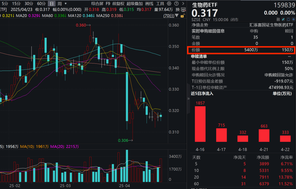 药明康德出手回购，公募基金超配医药！生物药ETF(159839)震荡收平溢价高企，全天获净申购5250万份，融资余额连续攀升！