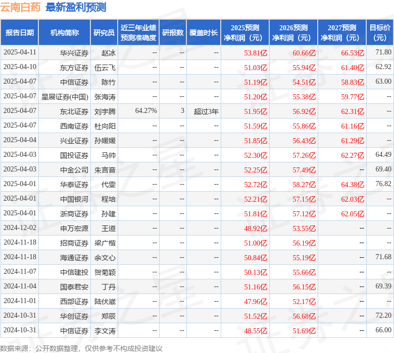 云南白药：4月21日接受机构调研，中信证券、中信建投等多家机构参与