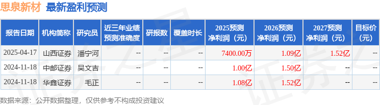 思泉新材：4月21日接受机构调研，申万菱信基金、博源基金等多家机构参与