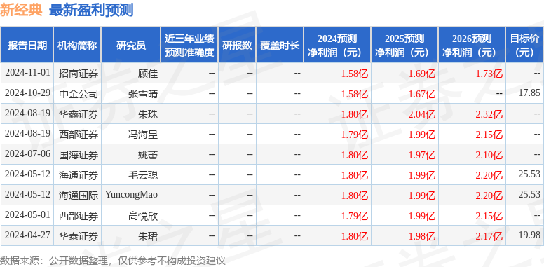 新经典（603096）2024年年报简析：净利润减20.87%，公司应收账款体量较大