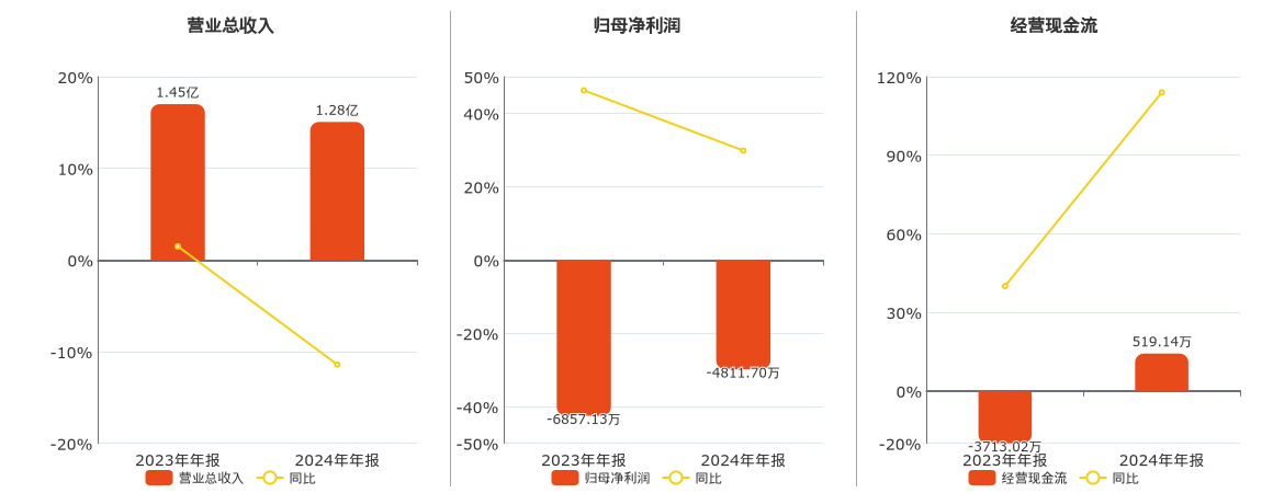 兆日科技(300333.SZ)：2024年年报净利润为-4811.70万元