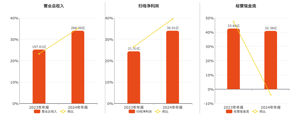 拓普集团(601689.SH)：2024年年报净利润为30.01亿元
