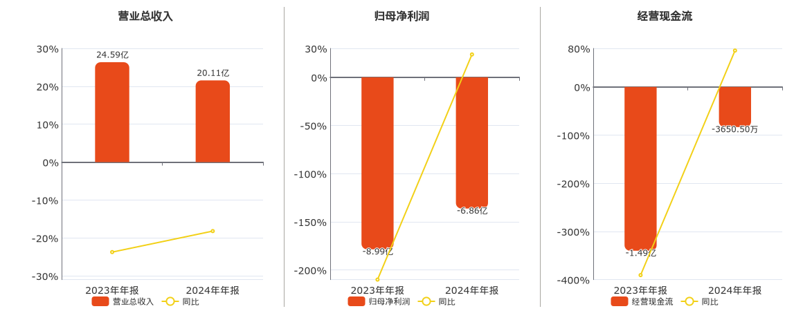 万达信息(300168.SZ)：2024年年报净利润为-6.86亿元