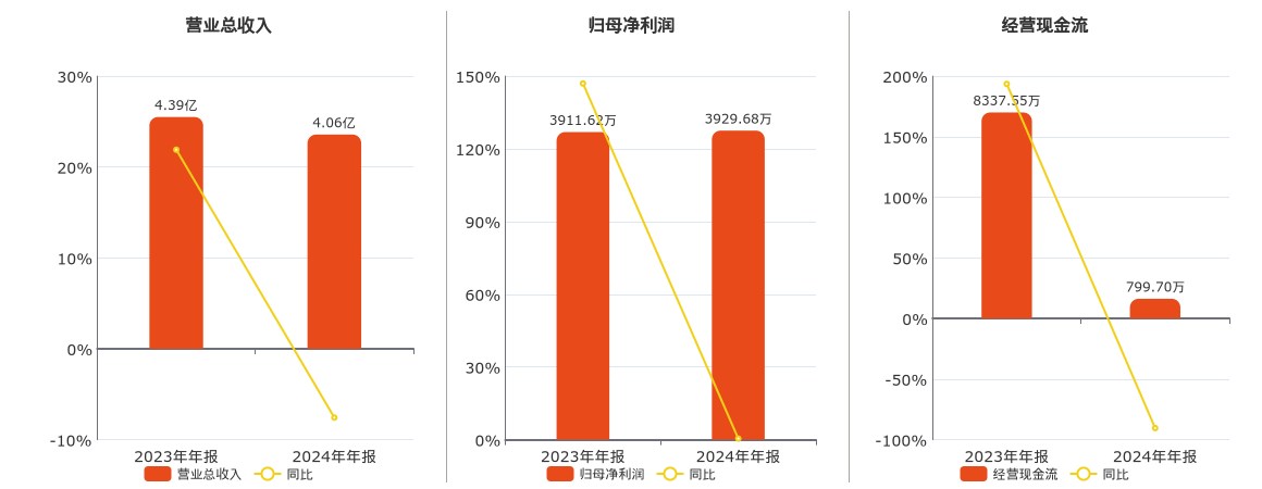 和仁科技(300550.SZ)：2024年年报净利润为3929.68万元