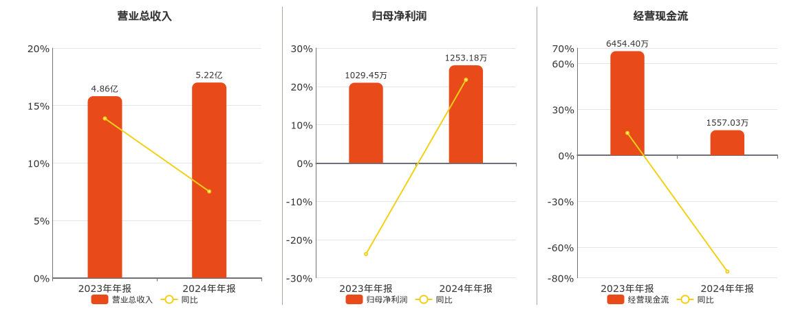 金盾股份(300411.SZ)：2024年年报净利润为1253.18万元