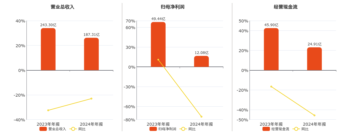 冀中能源(000937.SZ)：2024年年报净利润为12.08亿元、同比较去年同期下降75.56%
