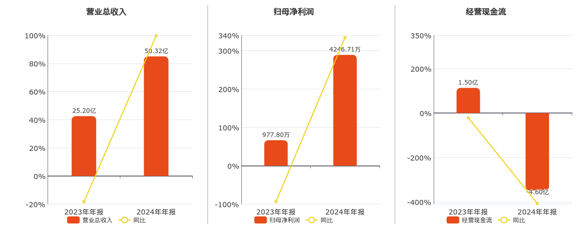 上海雅仕(603329.SH)：2024年年报净利润为4246.71万元、同比较去年同期上涨334.31%