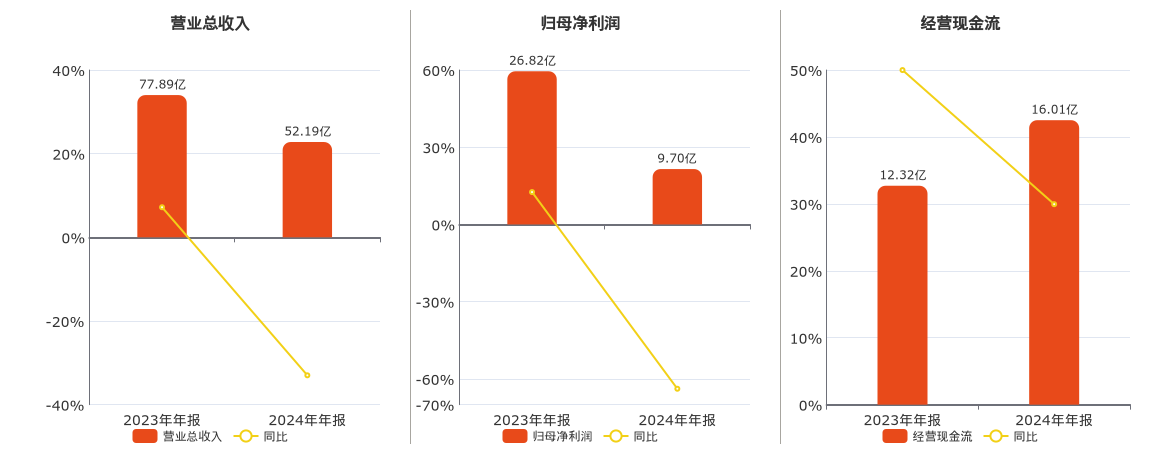 振华科技(000733.SZ)：2024年年报净利润为9.70亿元、同比较去年同期下降63.83%