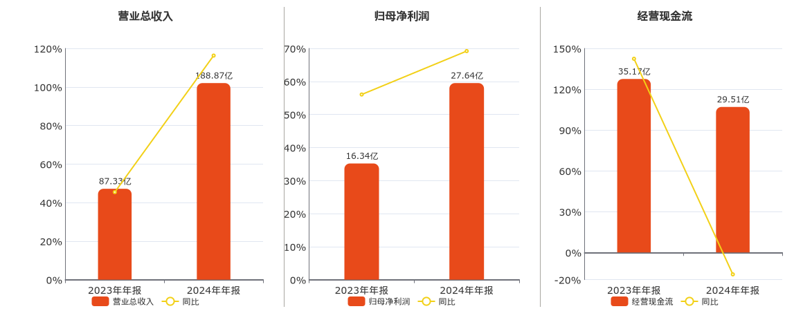 捷佳伟创(300724.SZ)：2024年年报净利润为27.64亿元