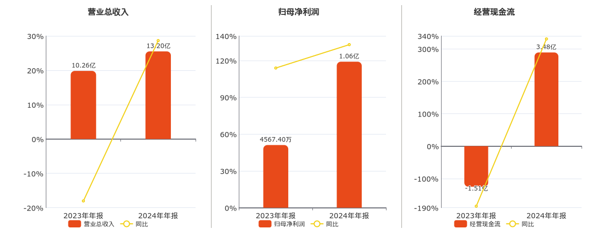 隆利科技(300752.SZ)：2024年年报净利润为1.06亿元