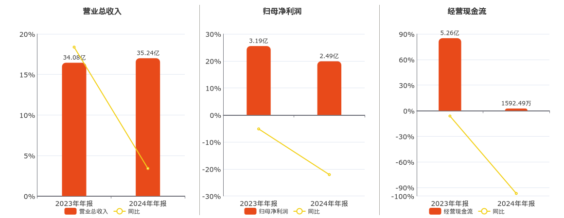 钢研高纳(300034.SZ)：2024年年报净利润为2.49亿元、同比较去年同期下降22.08%