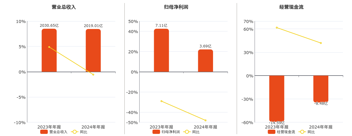 浙商中拓(000906.SZ)：2024年年报净利润为3.69亿元、同比较去年同期下降45.99%
