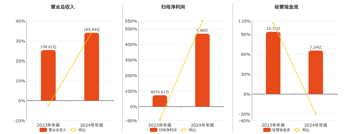 移远通信(603236.SH)：2024年年报净利润为5.88亿元
