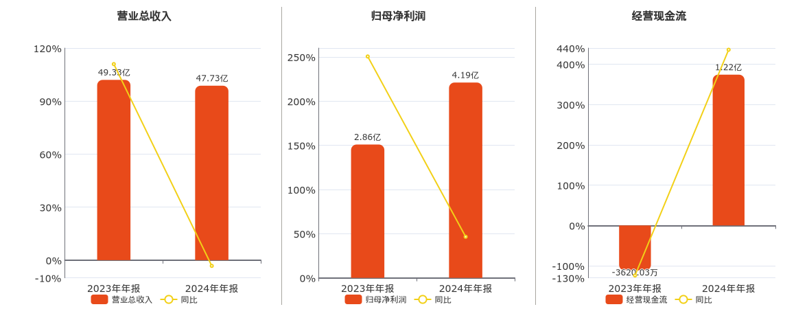 上能电气(300827.SZ)：2024年年报净利润为4.19亿元