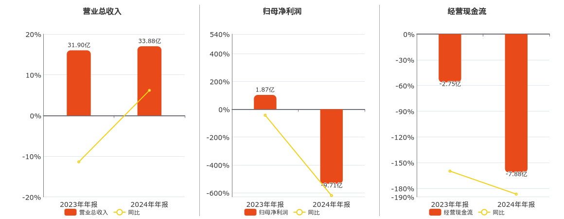 沪硅产业(688126.SH)：2024年年报净利润为-9.71亿元，同比由盈转亏