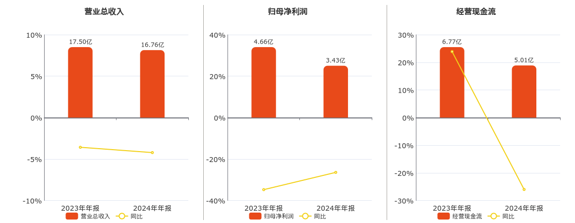 成大生物(688739.SH)：2024年年报净利润为3.43亿元、同比较去年同期下降26.42%
