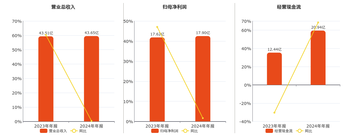 润泽科技(300442.SZ)：2024年年报净利润为17.90亿元