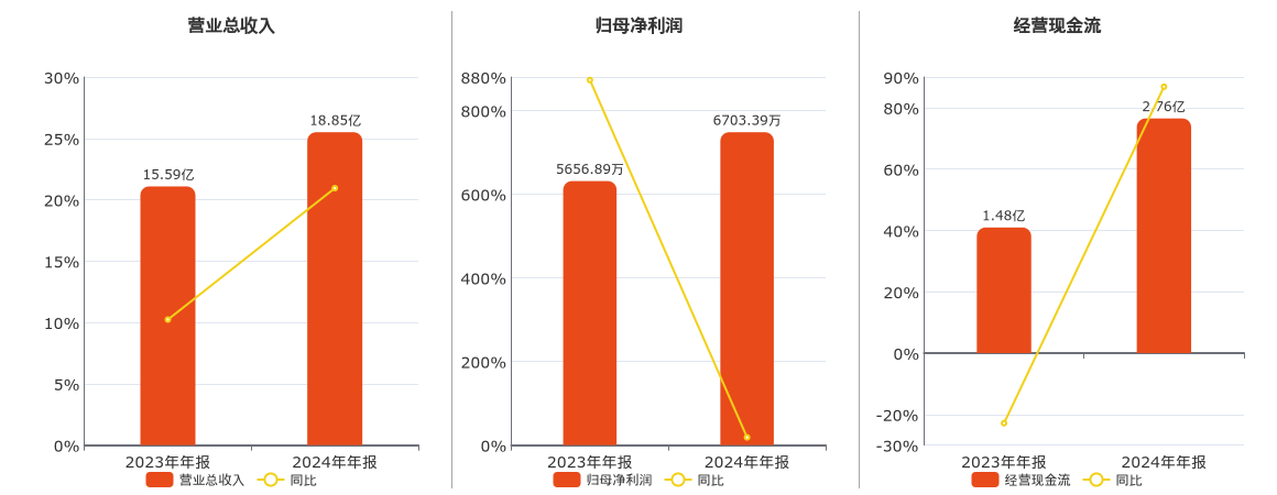 晶华新材(603683.SH)：2024年年报净利润为6703.39万元