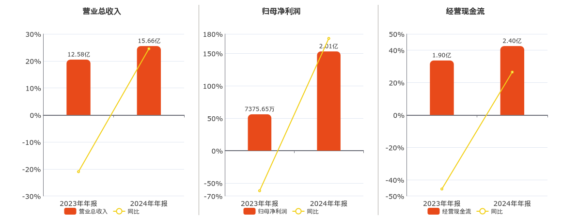 中石科技(300684.SZ)：2024年年报净利润为2.01亿元