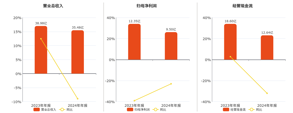 亚钾国际(000893.SZ)：2024年年报净利润为9.50亿元、同比较去年同期下降23.05%