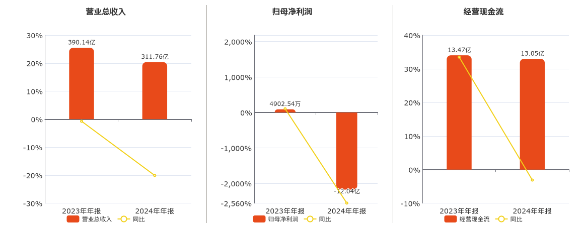 中南股份(000717.SZ)：2024年年报净利润为-12.04亿元，同比由盈转亏