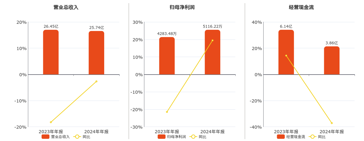 太龙股份(300650.SZ)：2024年年报净利润为5116.22万元