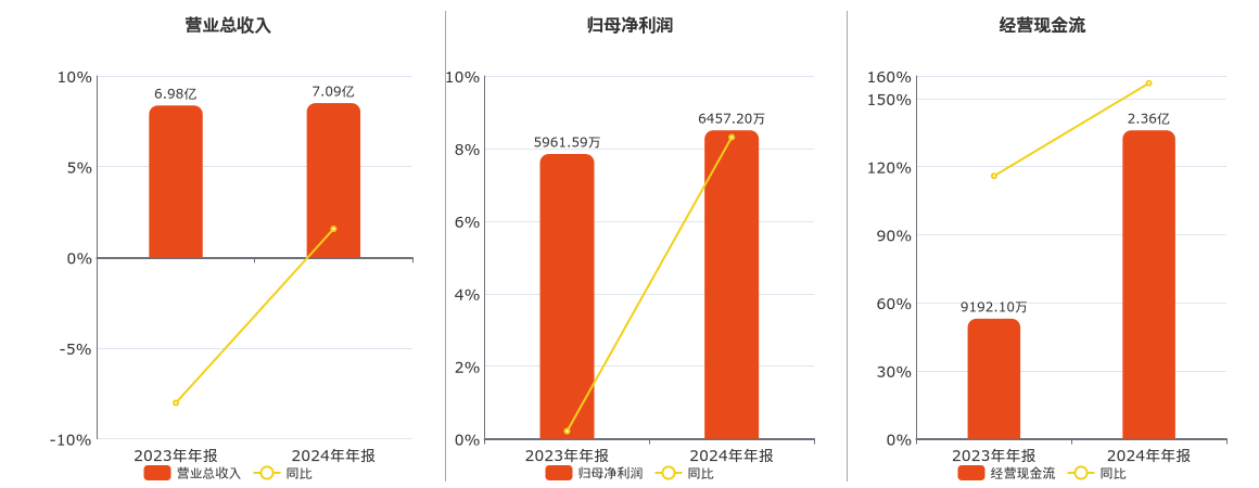 本立科技(301065.SZ)：2024年年报净利润为6457.20万元
