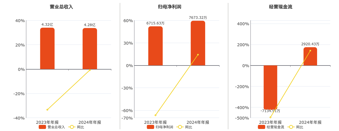 瑞纳智能(301129.SZ)：2024年年报净利润为7673.32万元
