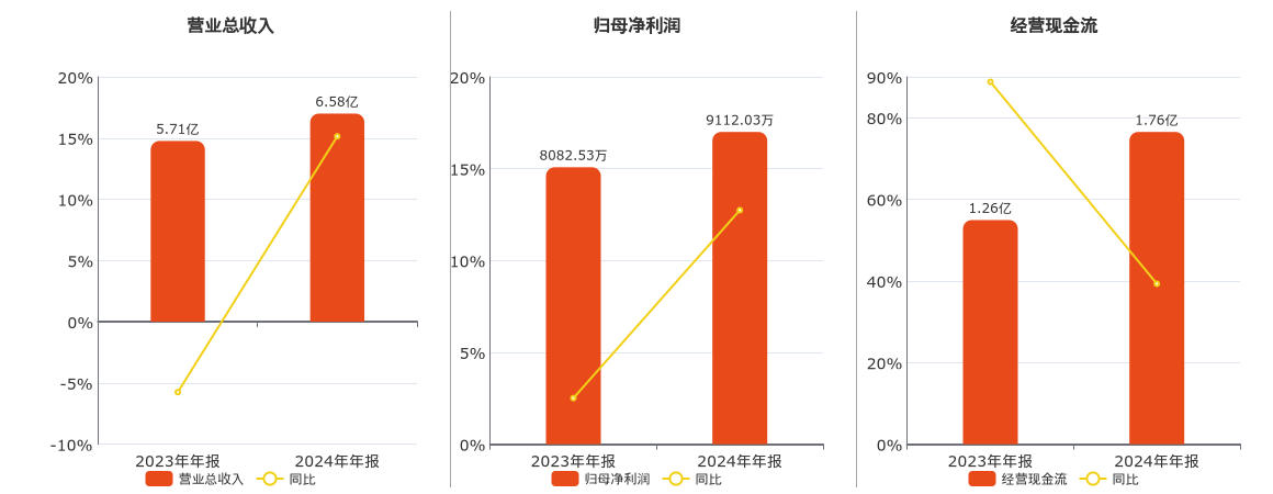 金冠电气(688517.SH)：2024年年报净利润为9112.03万元