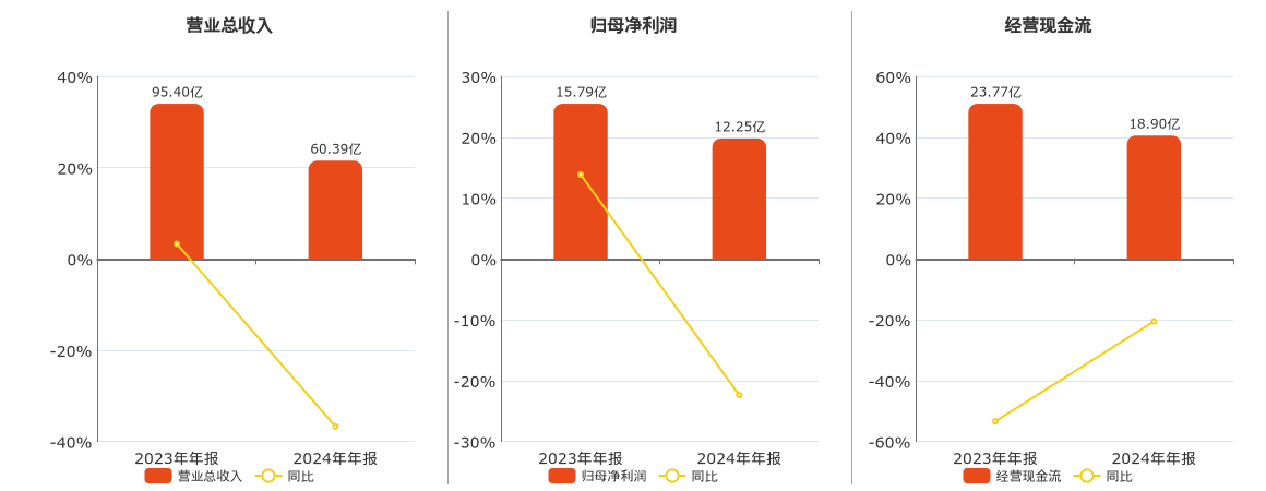 太阳能(000591.SZ)：2024年年报净利润为12.25亿元、同比较去年同期下降22.38%
