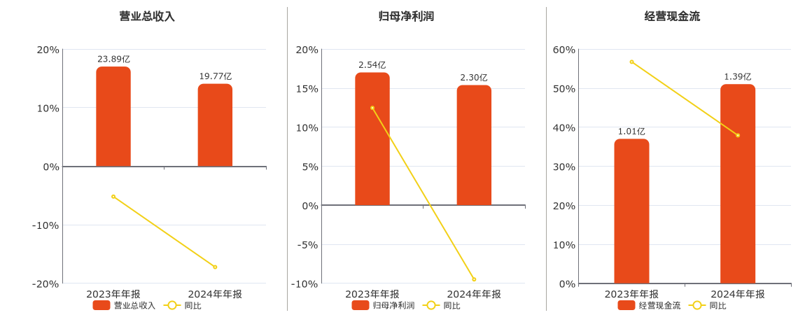 甘咨询(000779.SZ)：2024年年报净利润为2.30亿元、同比较去年同期下降9.51%