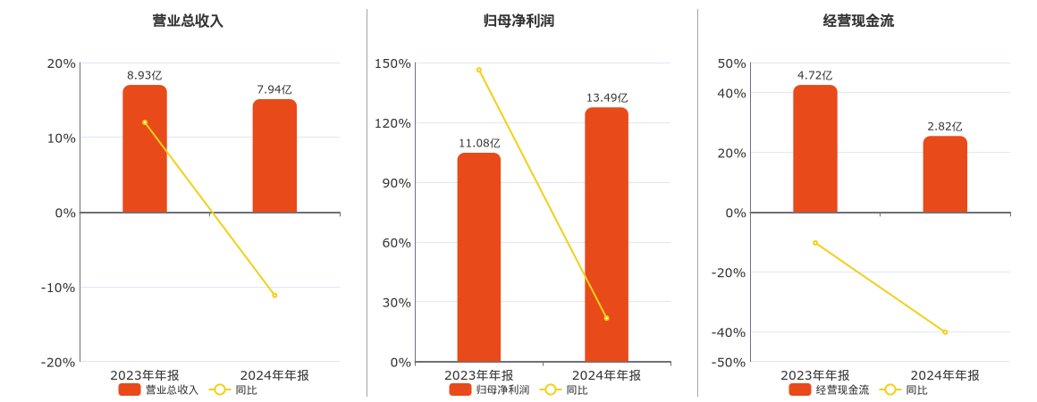 盐田港(000088.SZ)：2024年年报净利润为13.49亿元、同比较去年同期上涨21.74%
